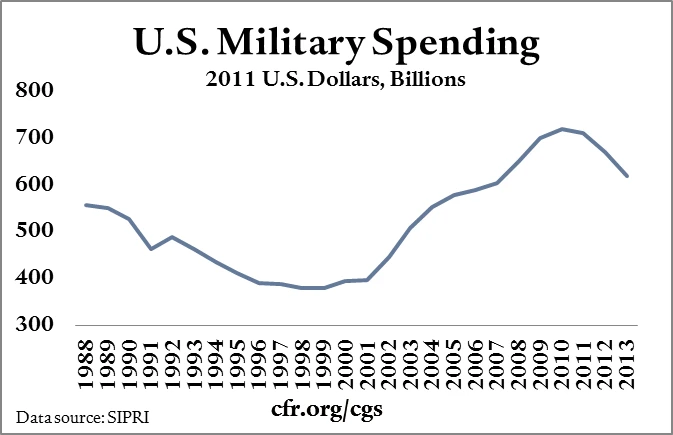 The Political and Economic Dynamics of Inflation in American Military Spending