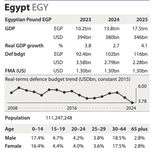 الجيش المصري 2025.. مشكلة الإنفاق.. والاستراتيجية المصرية للردع